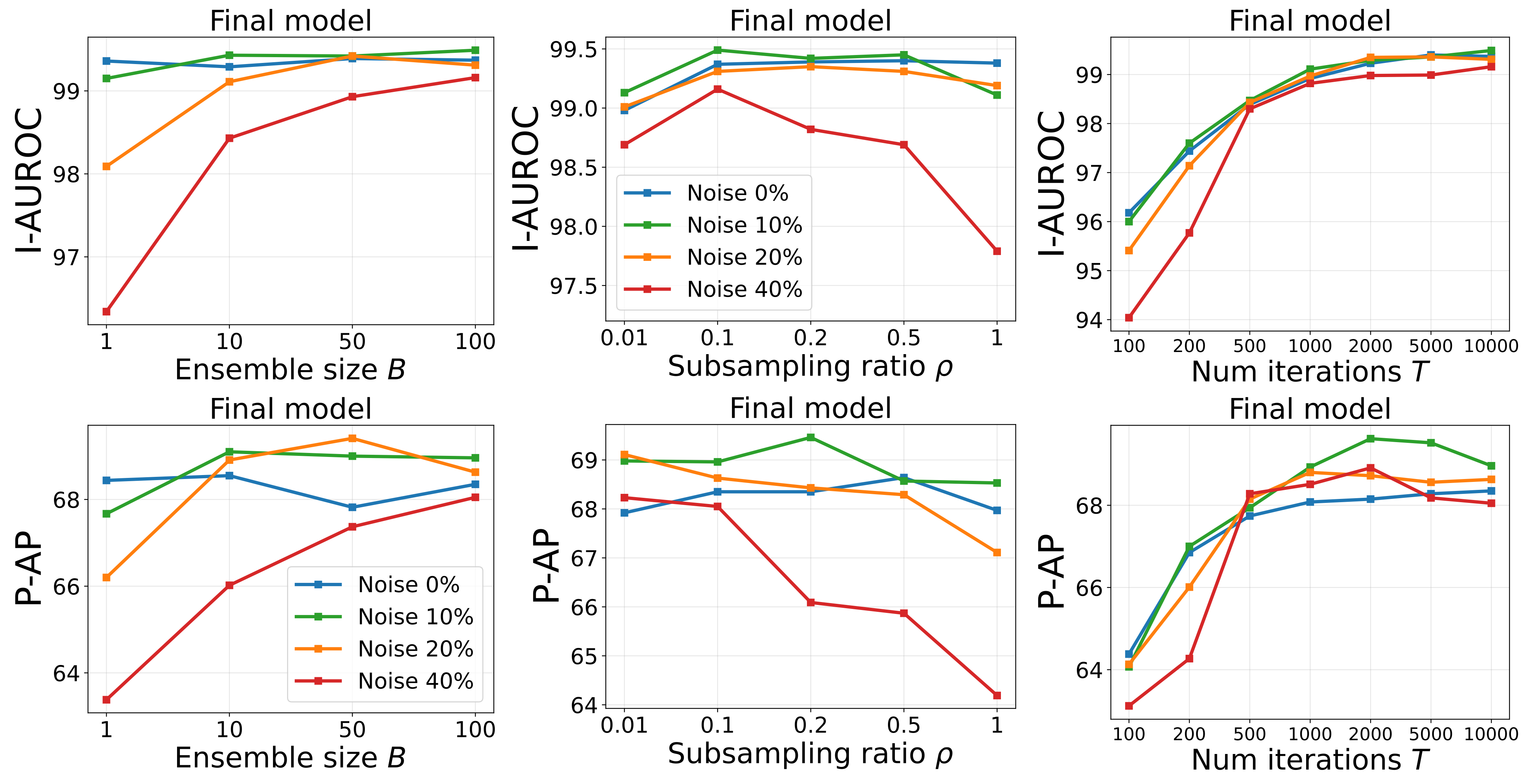 Final-model robustness to ensemble size B, subsampling ratio rho, and iterations T across noise levels