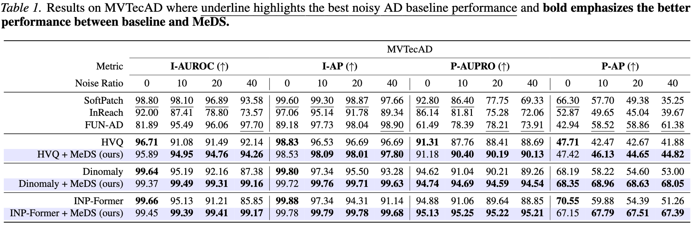 Table 1: results on MVTecAD across 0-40% noise