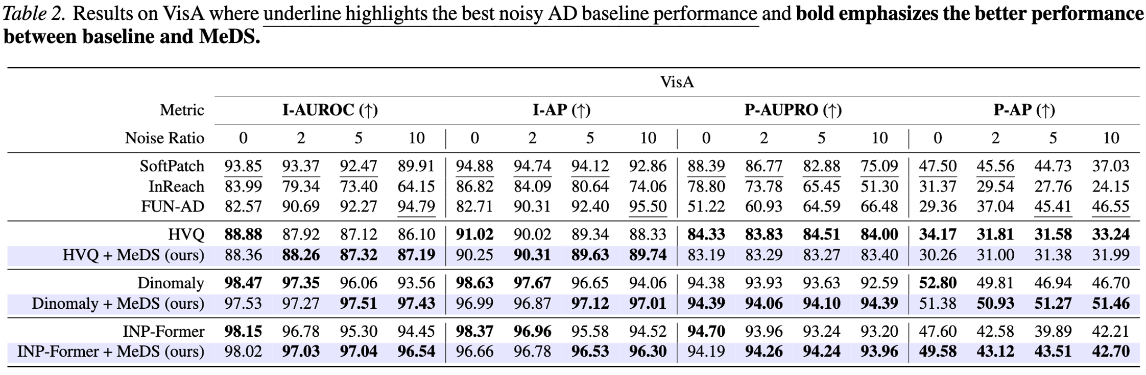 Table 2: results on VisA across 0-10% noise