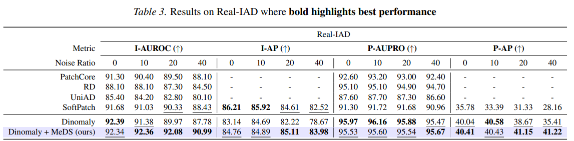 Table 3: results on Real-IAD across 0-40% noise