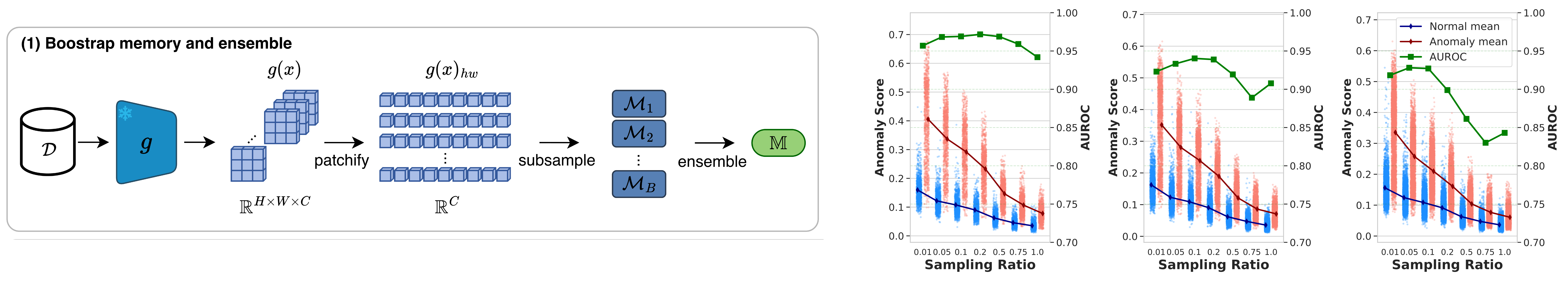 Step 1: Memory Score Construction
