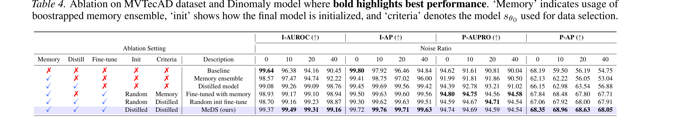 Table 4: component ablation of MeDS on MVTecAD (Dinomaly backbone) across 0-40% noise