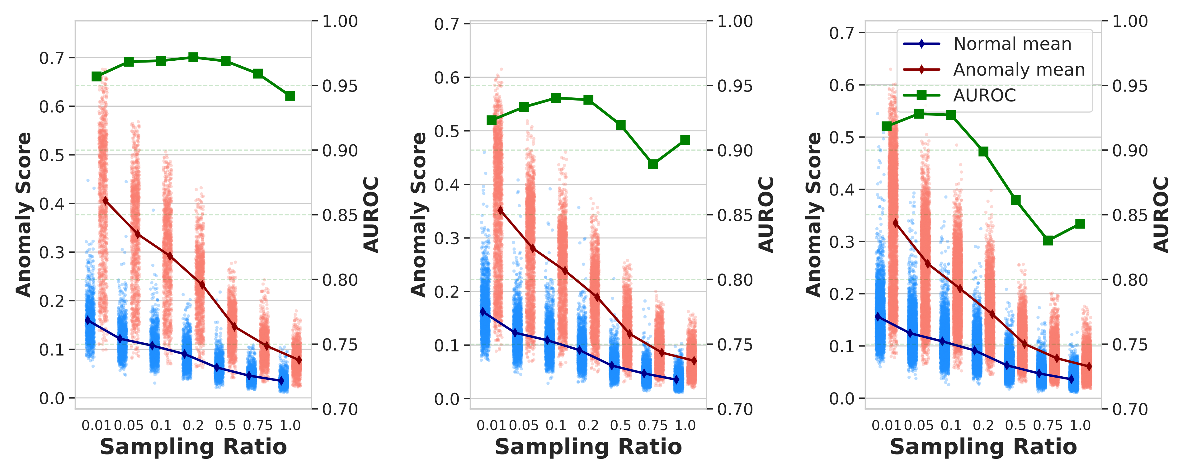 Normal vs. anomaly score separation and AUROC across subsampling ratios at 10/20/40% noise